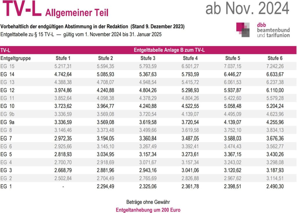 entgeltgruppe e 11 tv l bayern